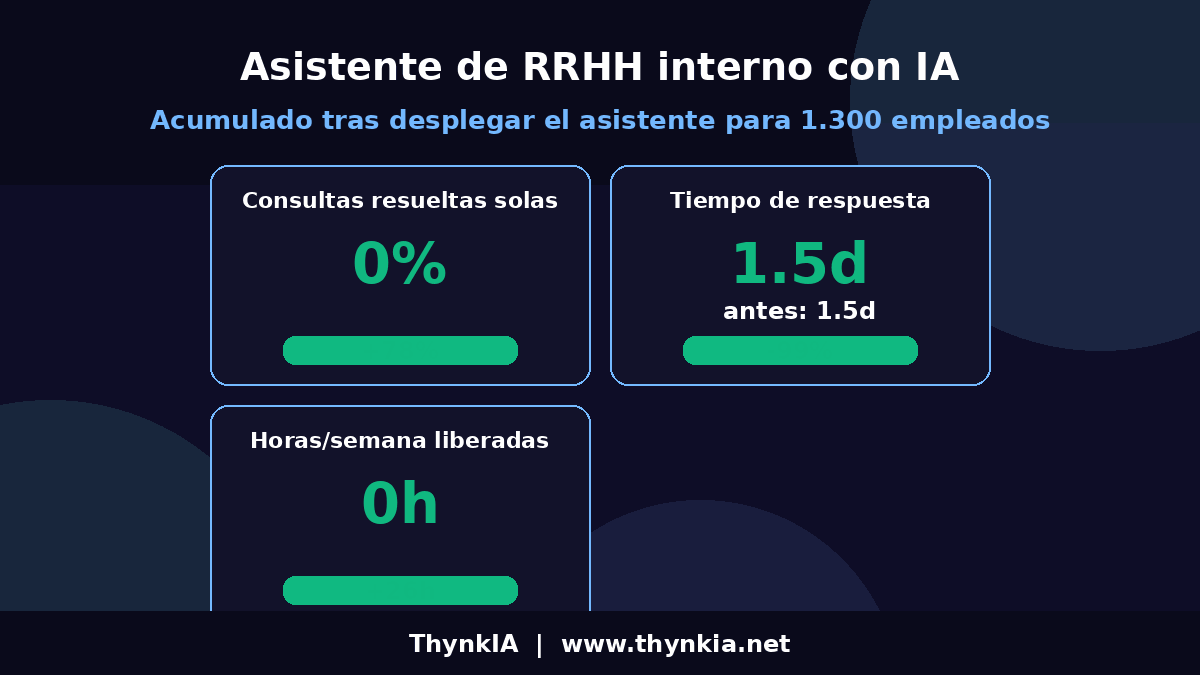 Resultados del asistente de RRHH con IA en Grupo Solmares