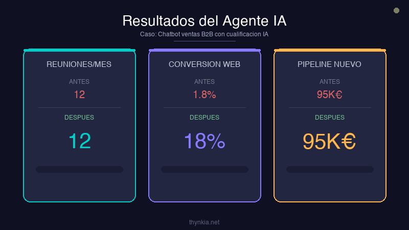 Chatbot Ventas B2B: de 12 a 47 Reuniones Cualificadas/Mes
