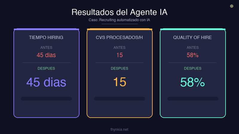 Contratacion 3x Mas Rapida: IA Filtra 2.000 CVs en 4 Horas