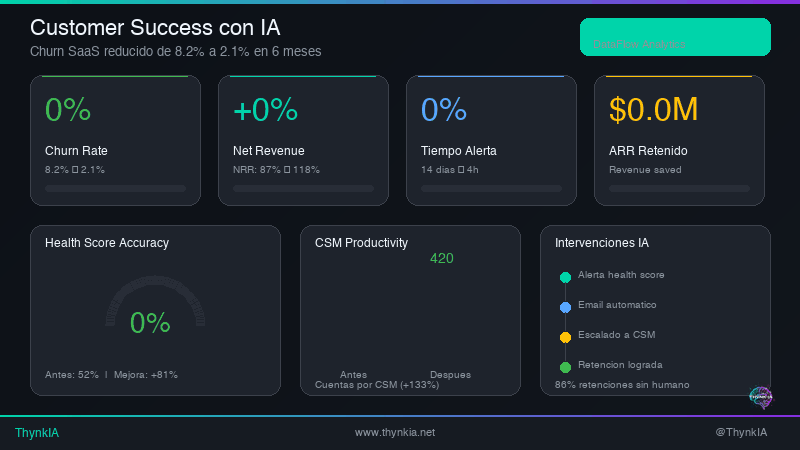 Dashboard de Customer Success con IA mostrando reduccion de churn del 74%
