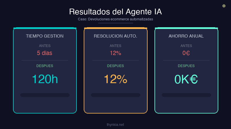 Devoluciones Ecommerce con IA: de 5 Dias a 2 Horas