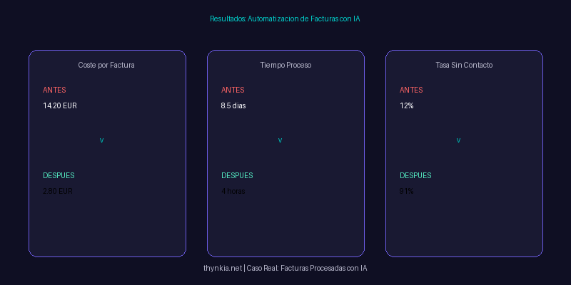 Resultados automatizacion facturas proveedores con IA - antes y despues