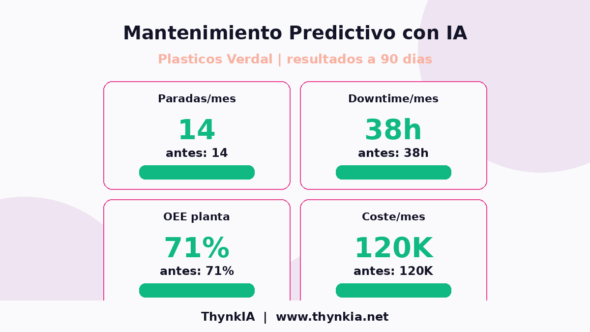 Resultados de mantenimiento predictivo con IA en Plasticos Verdal
