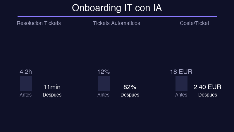 Metricas de onboarding IT con IA: resolucion -96%, automatizacion 82%, coste -87%