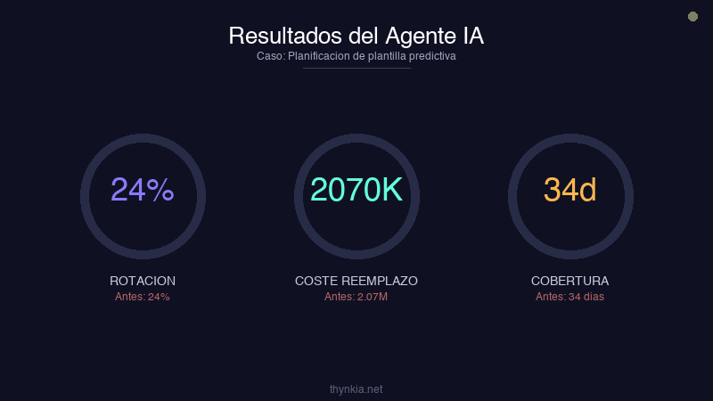 Resultados: rotacion -67%, coste reemplazo -1.2M, cobertura 48h