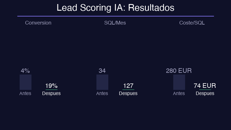 Resultados Lead Scoring Predictivo IA: conversion +375%, SQL +273%, coste -74%