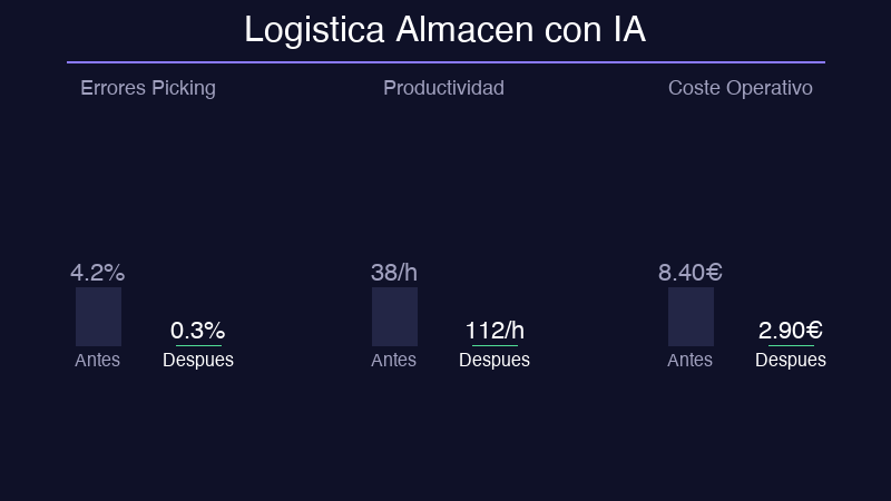 Resultados automatizacion almacen con IA - Errores -93%, Productividad +195%, Coste -65%