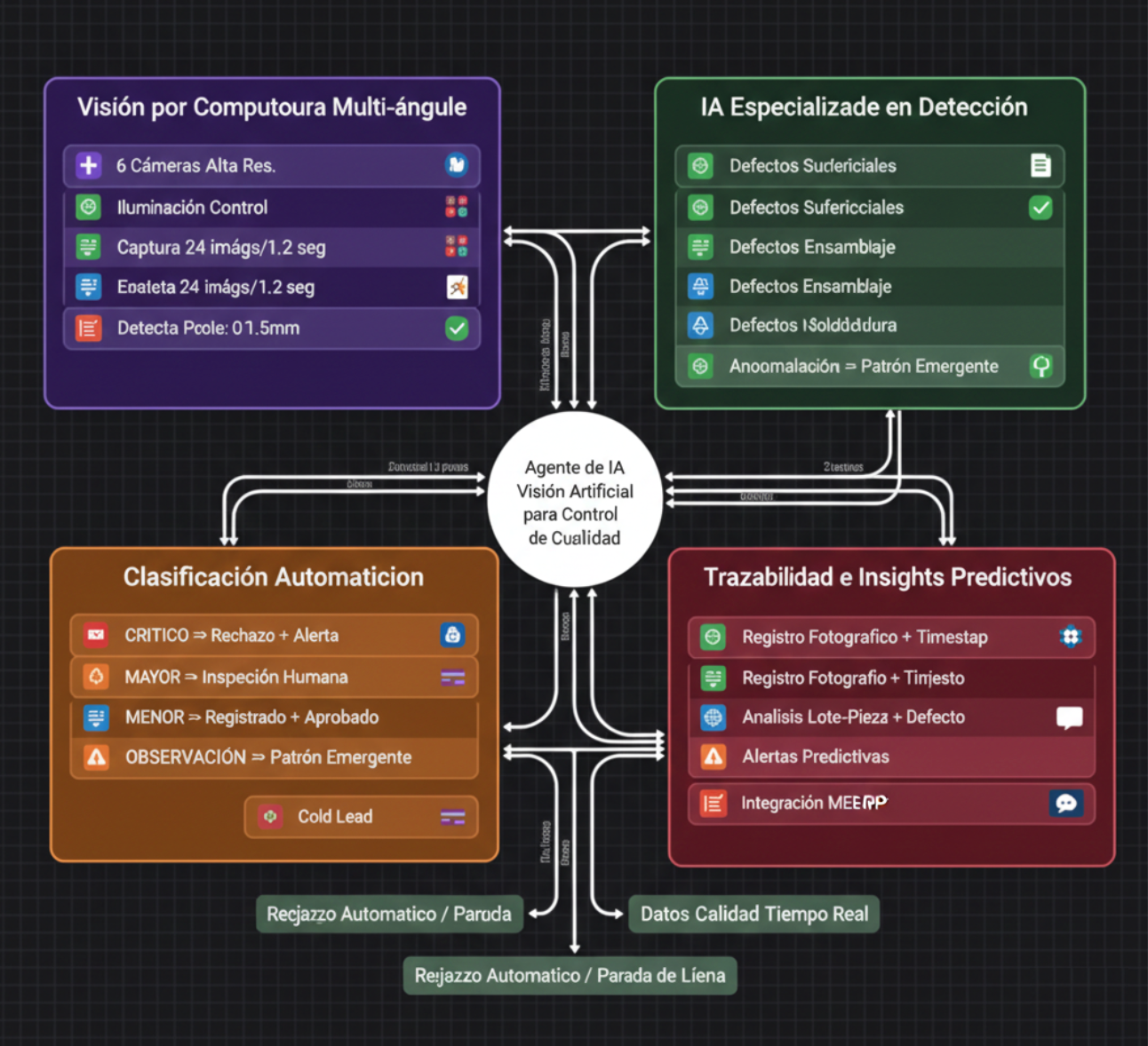 Diagrama workflow n8n de inspección visual con IA: captura multi-ángulo, detección de defectos con visión artificial, clasificación por severidad y trazabilidad completa