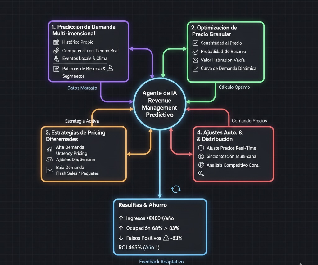 Diagrama workflow de revenue management con IA: predicción de demanda multi-variable, optimización de precios en tiempo real y distribución multi-canal sincronizada