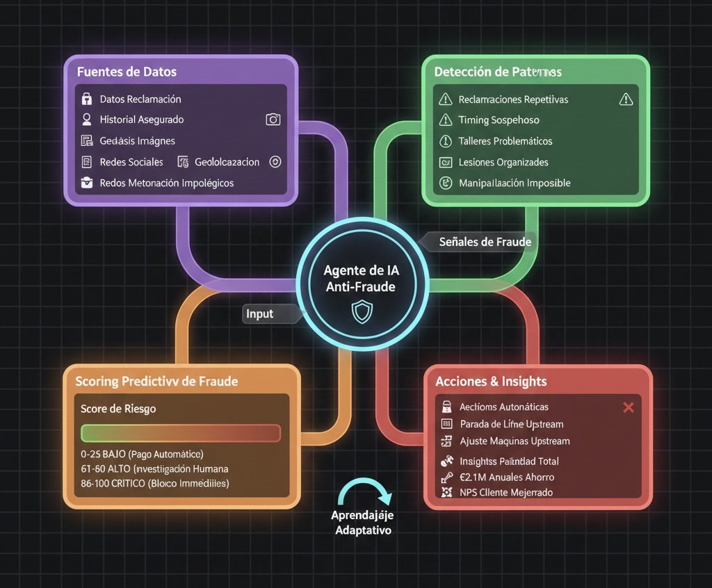 Workflow agente IA anti-fraude: análisis multi-fuente de reclamaciones, visión artificial de imágenes, detección de redes de fraude y scoring predictivo de riesgo