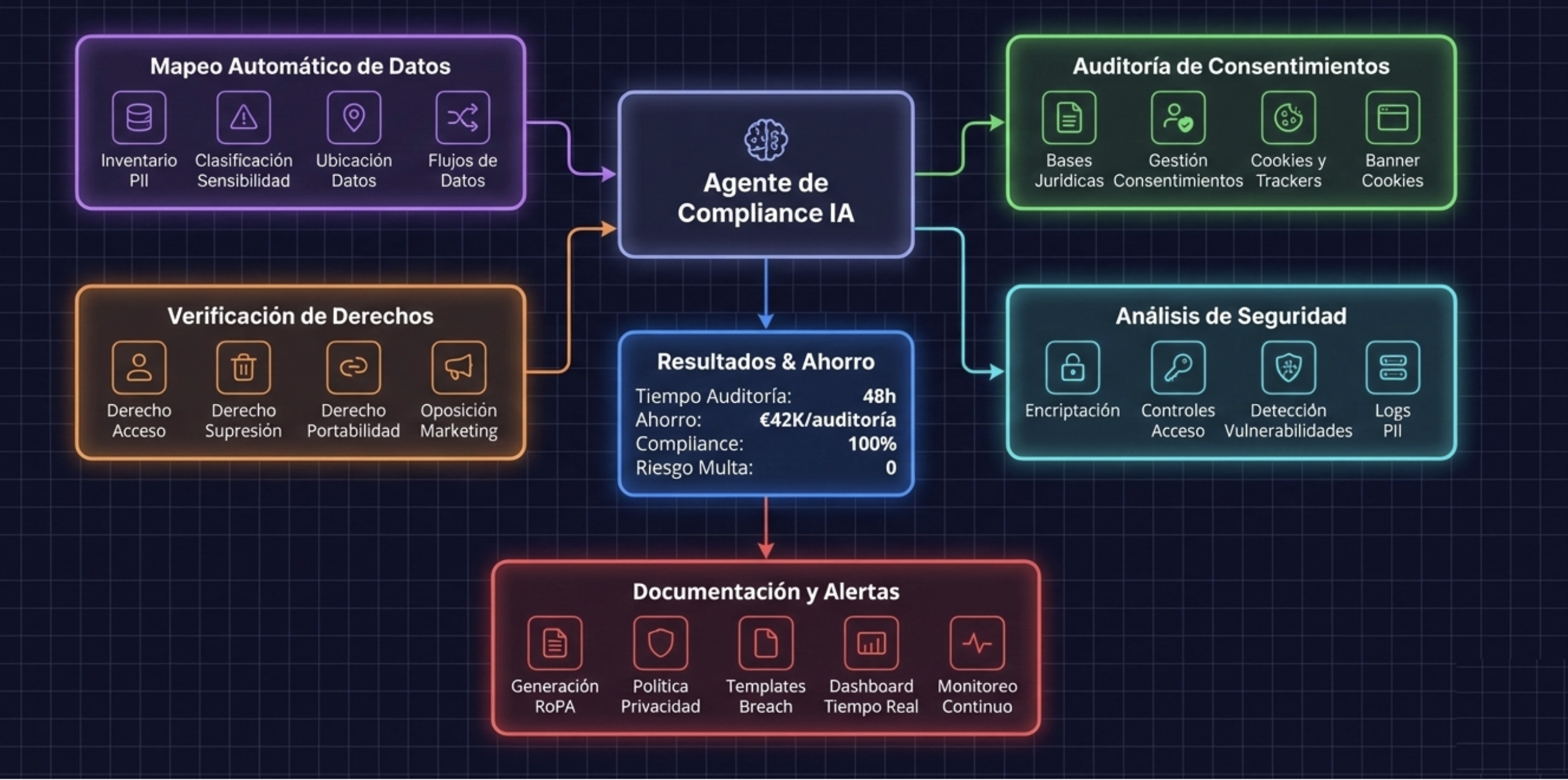 Workflow compliance GDPR con IA: mapeo automático de data flows, auditoría de consentimientos, verificación de derechos y generación de documentación regulatoria