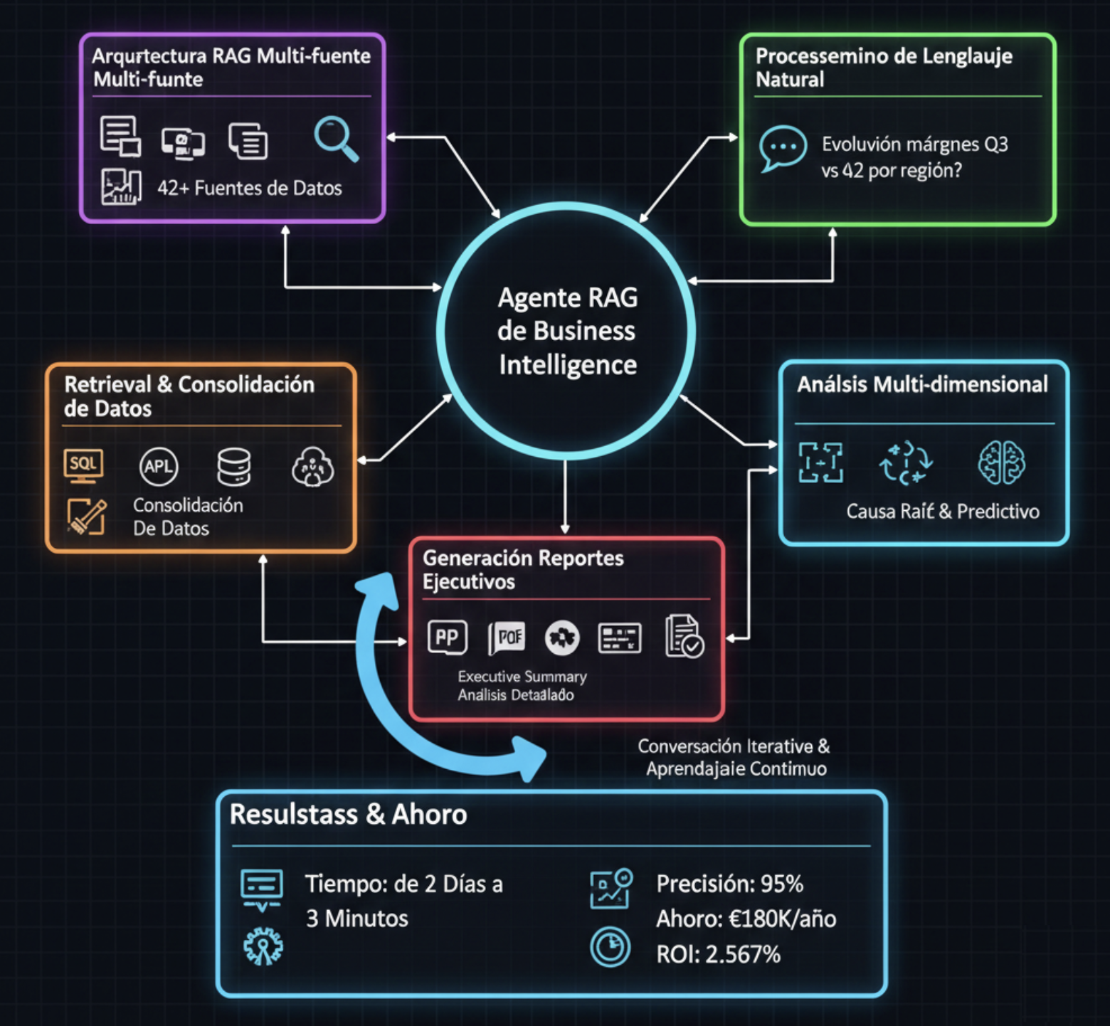 sistema RAG: procesamiento de lenguaje natural, retrieval de 42 fuentes de datos, análisis multi-dimensional y generación automática de reportes ejecutivos