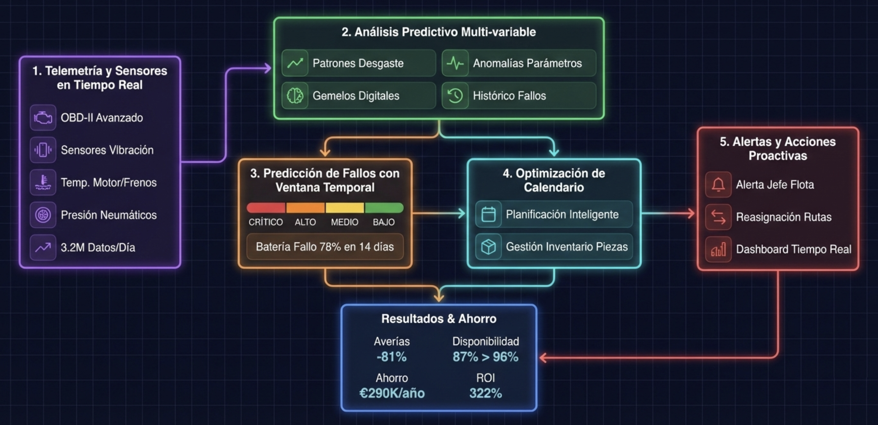 telemetría vehículos inteligencia artificial, reducir averías logística, fleet management IA