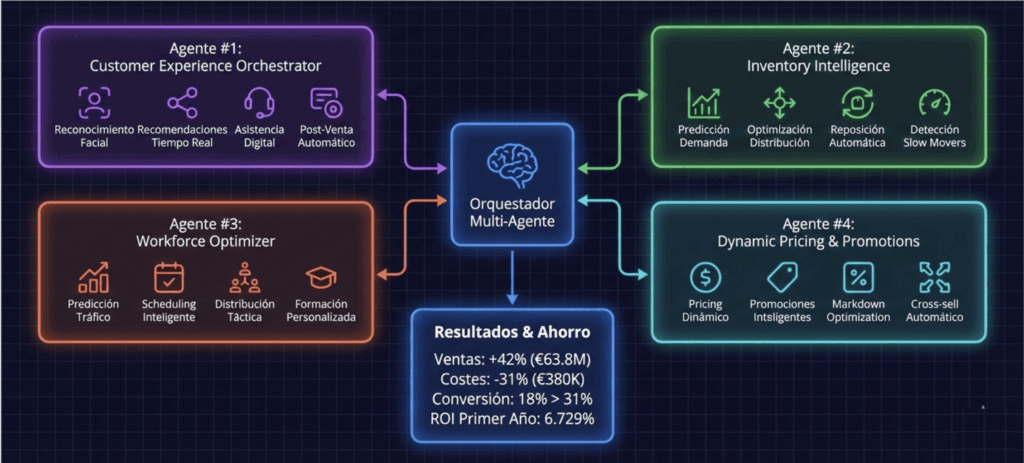 Cadena retail implementa 4 agentes IA orquestados que optimizan experiencia cliente, inventario, personal y pricing. Ventas +42%, costes -31%. Sistema multi-agente.