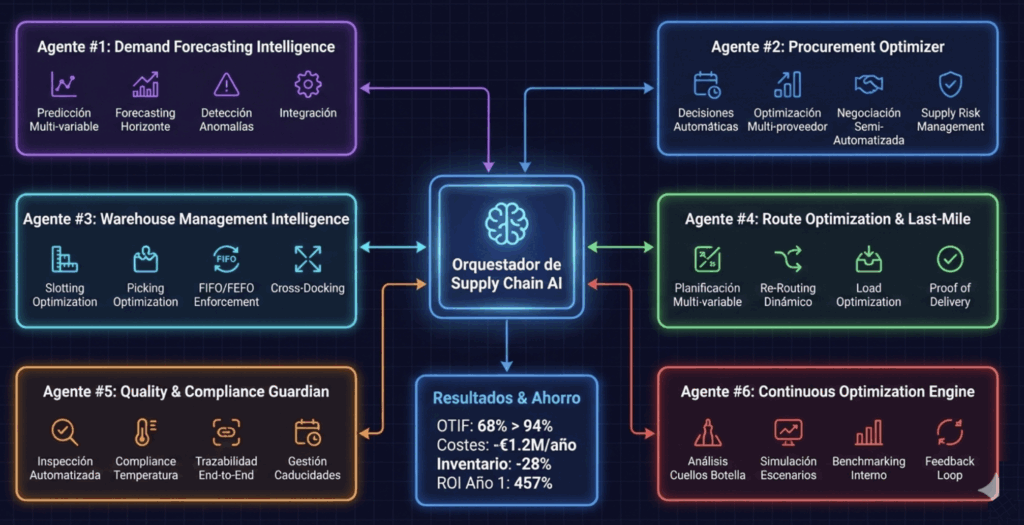 Diagrama n8n de supply chain end-to-end con 6 agentes IA coordinados: demand forecasting, procurement, warehouse management, route optimization, quality control y continuous optimization