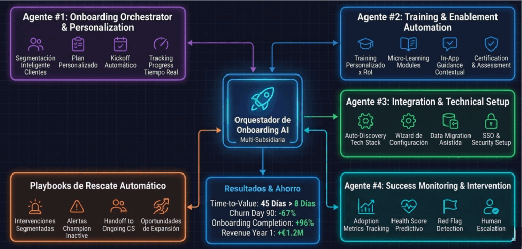 SaaS enterprise automatiza onboarding con 4 agentes IA: time-to-value 8 días vs 45, churn primeros 90 días -67%, expansion revenue +€840K. Customer success transformado.