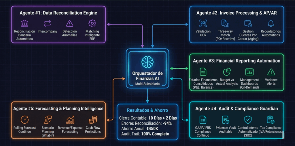 Sistema multi-agente automatiza finance operations: cierre contable en 2 días vs 10, errores -94%, ahorro €450K/año. Reconciliación, reporting y compliance automáticos.