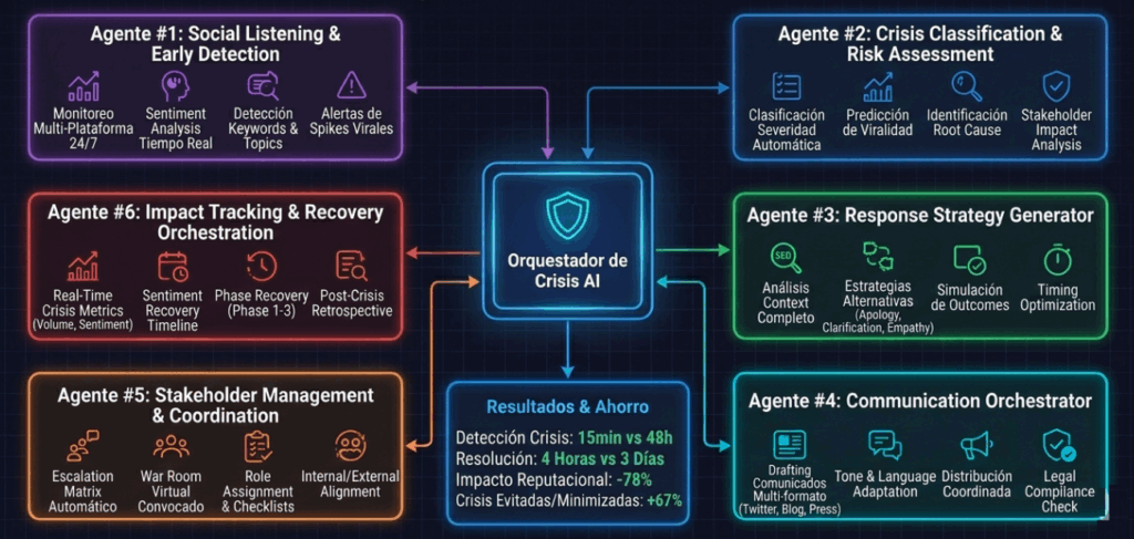 Sistema multi-agente automatiza gestión de crisis: detección en 15min vs 48h, resolución 4 horas vs 3 días, impacto reputacional -78%. Social listening inteligente.