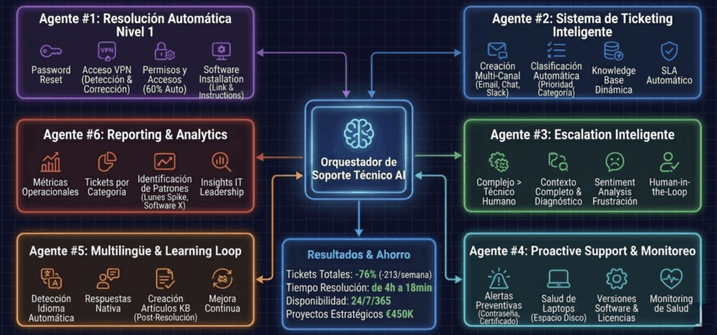 Empresa tech automatiza helpdesk con IA: tickets -76%, resolución 4h a 18min, disponibilidad 24/7. Soporte nivel 1 automático. Caso real IT support automation.