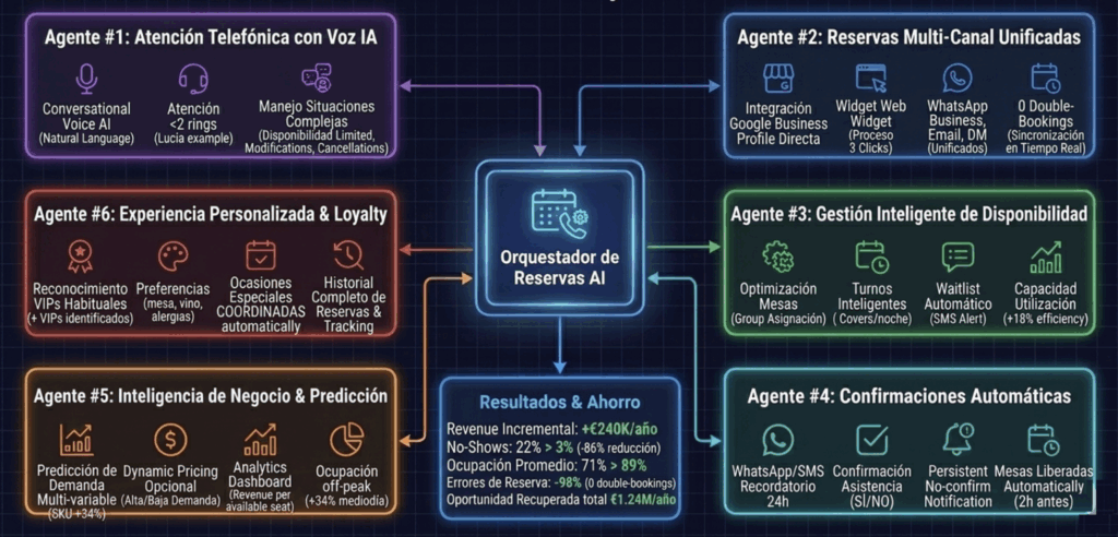 Cadena restaurantes automatiza reservas con IA: 0 llamadas telefónicas vs 120/día, revenue +€240K, errores -98%, disponibilidad 24/7. Sistema booking inteligente.