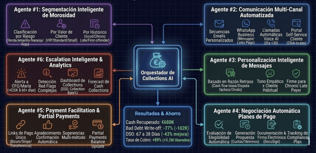 automatización cobranza IA
