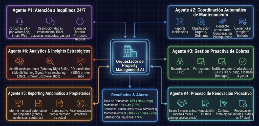 property management IA