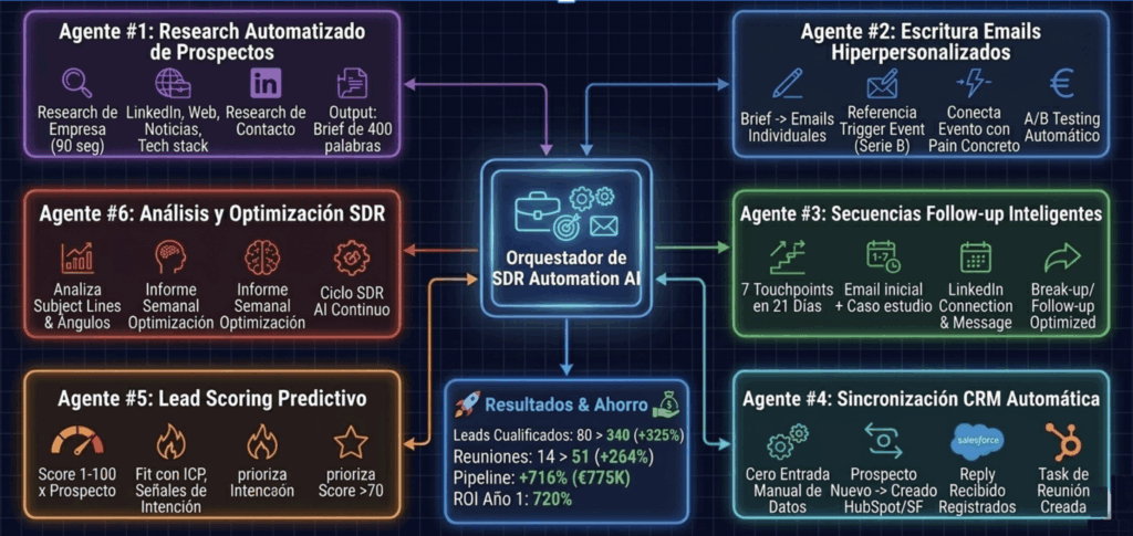 automatización prospección B2B